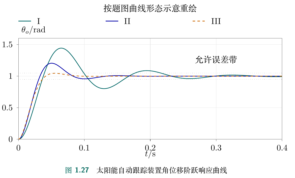 图1.27 太阳能自动跟踪装置角位移阶跃响应曲线